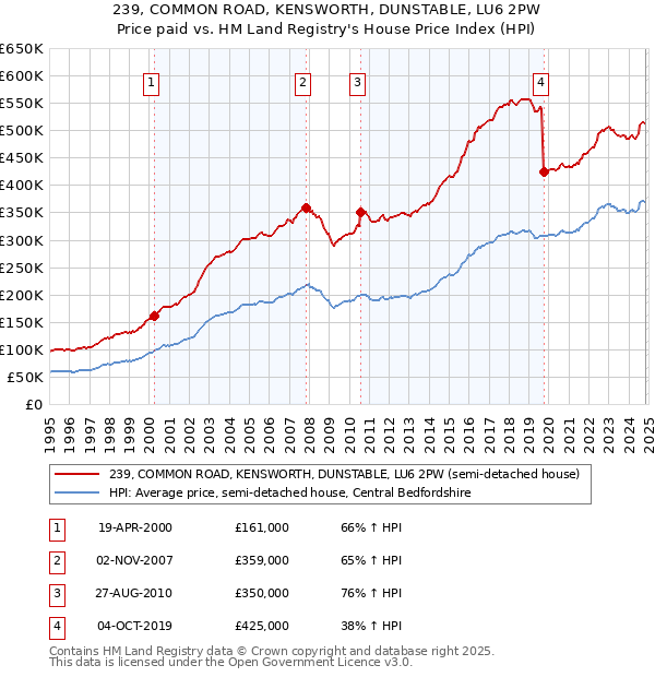 239, COMMON ROAD, KENSWORTH, DUNSTABLE, LU6 2PW: Price paid vs HM Land Registry's House Price Index