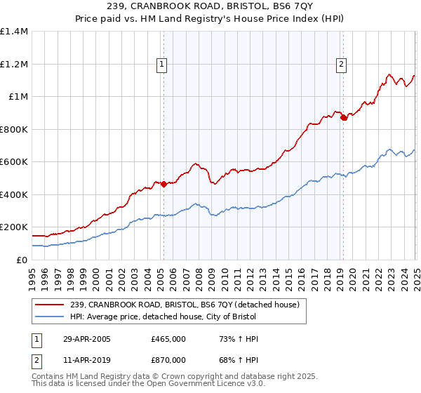 239, CRANBROOK ROAD, BRISTOL, BS6 7QY: Price paid vs HM Land Registry's House Price Index