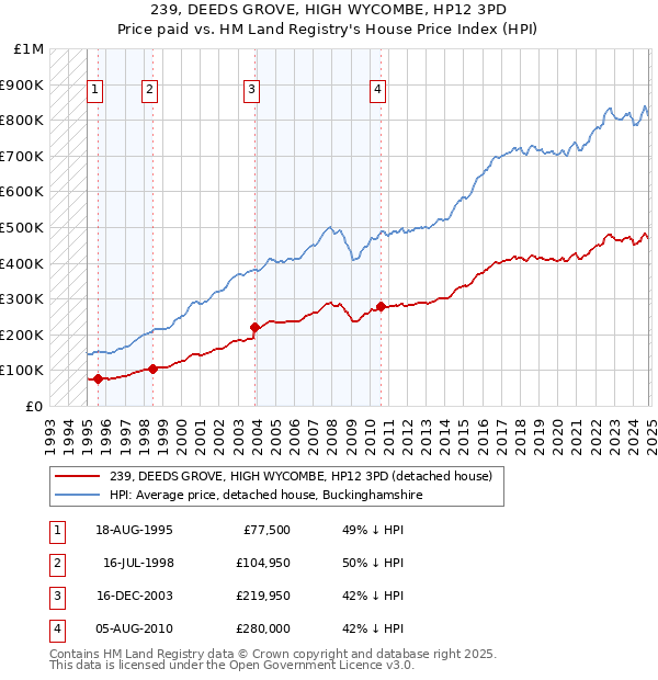 239, DEEDS GROVE, HIGH WYCOMBE, HP12 3PD: Price paid vs HM Land Registry's House Price Index