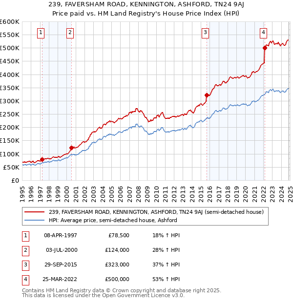 239, FAVERSHAM ROAD, KENNINGTON, ASHFORD, TN24 9AJ: Price paid vs HM Land Registry's House Price Index