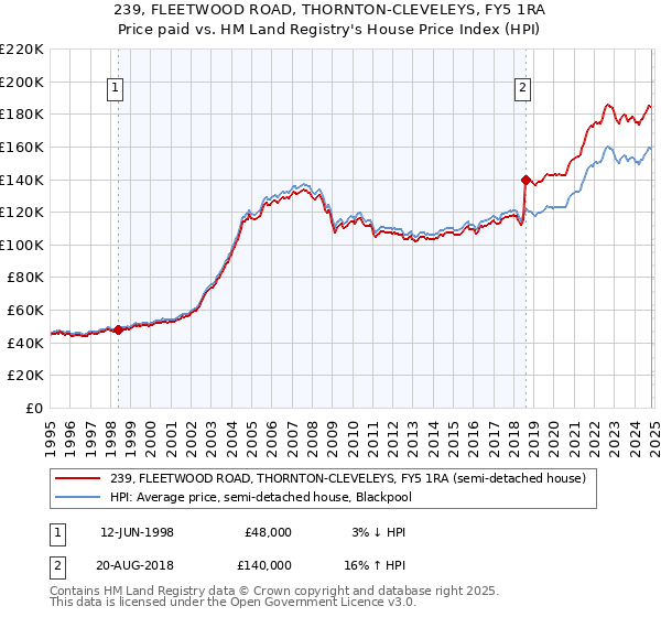 239, FLEETWOOD ROAD, THORNTON-CLEVELEYS, FY5 1RA: Price paid vs HM Land Registry's House Price Index