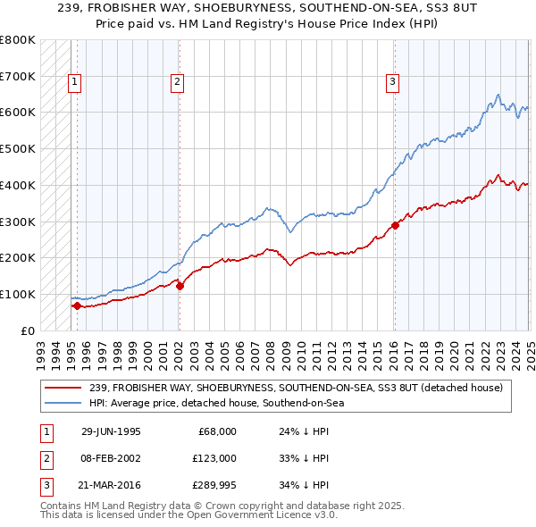 239, FROBISHER WAY, SHOEBURYNESS, SOUTHEND-ON-SEA, SS3 8UT: Price paid vs HM Land Registry's House Price Index