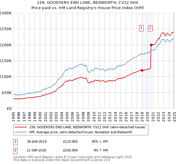 239, GOODYERS END LANE, BEDWORTH, CV12 0HX: Price paid vs HM Land Registry's House Price Index