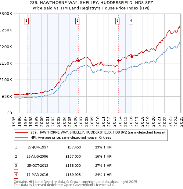 239, HAWTHORNE WAY, SHELLEY, HUDDERSFIELD, HD8 8PZ: Price paid vs HM Land Registry's House Price Index