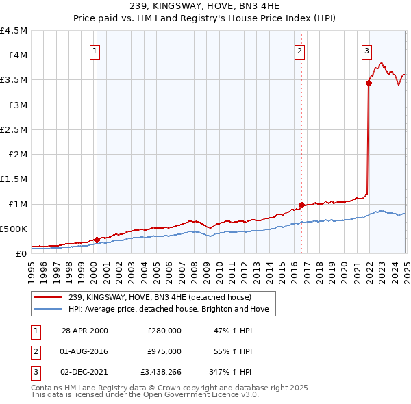 239, KINGSWAY, HOVE, BN3 4HE: Price paid vs HM Land Registry's House Price Index