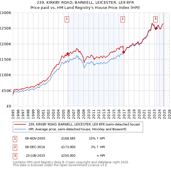 239, KIRKBY ROAD, BARWELL, LEICESTER, LE9 8FR: Price paid vs HM Land Registry's House Price Index