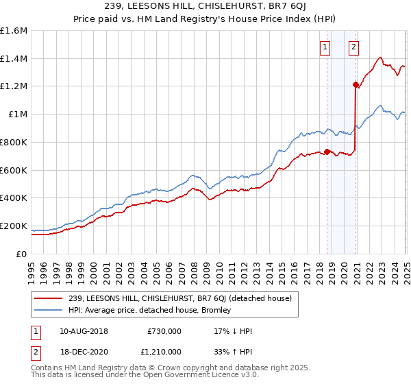 239, LEESONS HILL, CHISLEHURST, BR7 6QJ: Price paid vs HM Land Registry's House Price Index