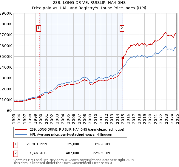 239, LONG DRIVE, RUISLIP, HA4 0HS: Price paid vs HM Land Registry's House Price Index