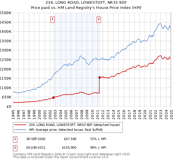 239, LONG ROAD, LOWESTOFT, NR33 9DF: Price paid vs HM Land Registry's House Price Index