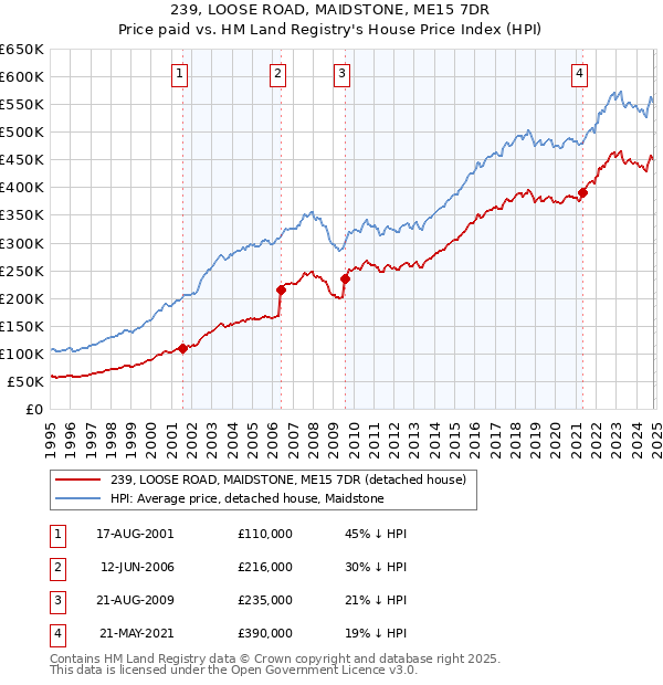 239, LOOSE ROAD, MAIDSTONE, ME15 7DR: Price paid vs HM Land Registry's House Price Index