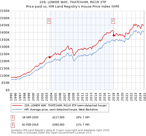 239, LOWER WAY, THATCHAM, RG19 3TP: Price paid vs HM Land Registry's House Price Index