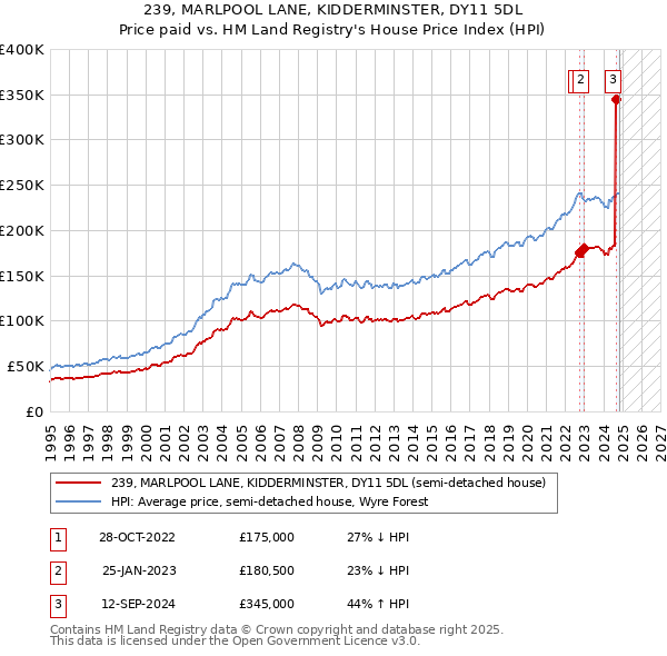 239, MARLPOOL LANE, KIDDERMINSTER, DY11 5DL: Price paid vs HM Land Registry's House Price Index