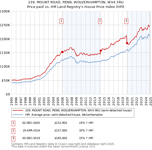 239, MOUNT ROAD, PENN, WOLVERHAMPTON, WV4 5RU: Price paid vs HM Land Registry's House Price Index