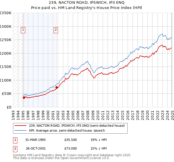 239, NACTON ROAD, IPSWICH, IP3 0NQ: Price paid vs HM Land Registry's House Price Index