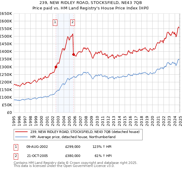 239, NEW RIDLEY ROAD, STOCKSFIELD, NE43 7QB: Price paid vs HM Land Registry's House Price Index