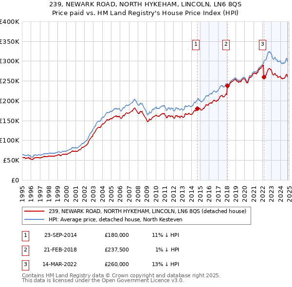 239, NEWARK ROAD, NORTH HYKEHAM, LINCOLN, LN6 8QS: Price paid vs HM Land Registry's House Price Index