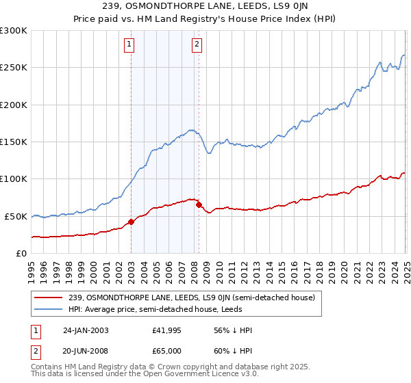 239, OSMONDTHORPE LANE, LEEDS, LS9 0JN: Price paid vs HM Land Registry's House Price Index