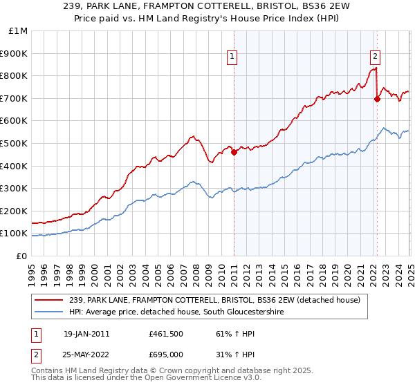 239, PARK LANE, FRAMPTON COTTERELL, BRISTOL, BS36 2EW: Price paid vs HM Land Registry's House Price Index