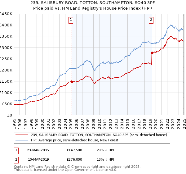 239, SALISBURY ROAD, TOTTON, SOUTHAMPTON, SO40 3PF: Price paid vs HM Land Registry's House Price Index