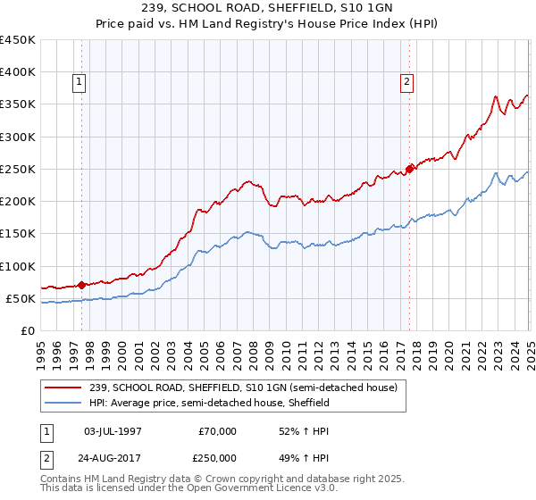 239, SCHOOL ROAD, SHEFFIELD, S10 1GN: Price paid vs HM Land Registry's House Price Index