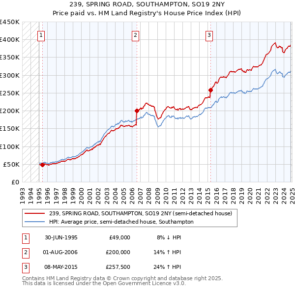 239, SPRING ROAD, SOUTHAMPTON, SO19 2NY: Price paid vs HM Land Registry's House Price Index