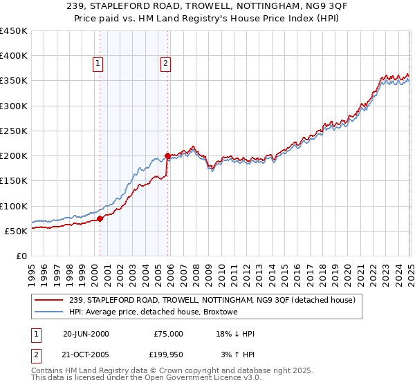 239, STAPLEFORD ROAD, TROWELL, NOTTINGHAM, NG9 3QF: Price paid vs HM Land Registry's House Price Index