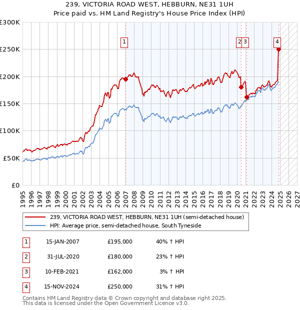 239, VICTORIA ROAD WEST, HEBBURN, NE31 1UH: Price paid vs HM Land Registry's House Price Index