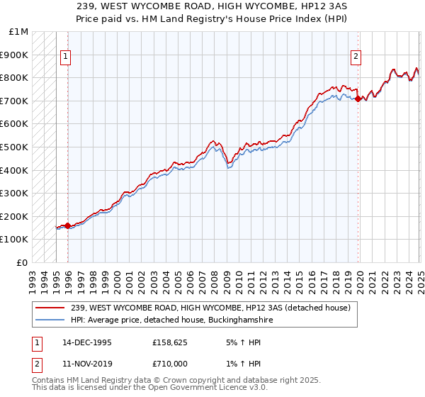 239, WEST WYCOMBE ROAD, HIGH WYCOMBE, HP12 3AS: Price paid vs HM Land Registry's House Price Index