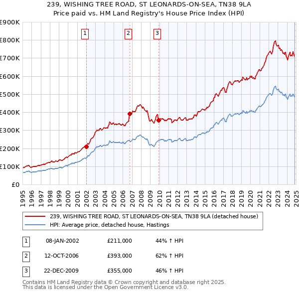 239, WISHING TREE ROAD, ST LEONARDS-ON-SEA, TN38 9LA: Price paid vs HM Land Registry's House Price Index