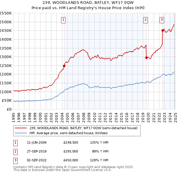 239, WOODLANDS ROAD, BATLEY, WF17 0QW: Price paid vs HM Land Registry's House Price Index