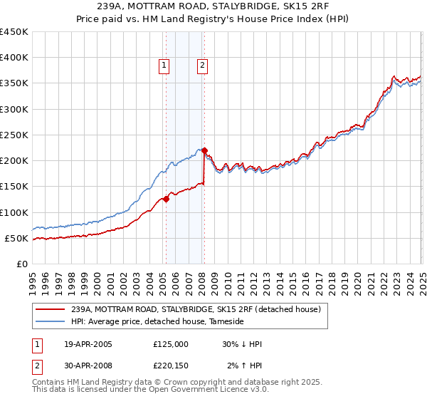 239A, MOTTRAM ROAD, STALYBRIDGE, SK15 2RF: Price paid vs HM Land Registry's House Price Index