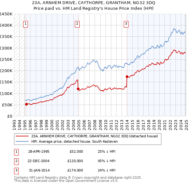 23A, ARNHEM DRIVE, CAYTHORPE, GRANTHAM, NG32 3DQ: Price paid vs HM Land Registry's House Price Index