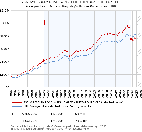 23A, AYLESBURY ROAD, WING, LEIGHTON BUZZARD, LU7 0PD: Price paid vs HM Land Registry's House Price Index