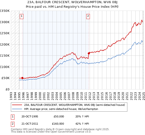 23A, BALFOUR CRESCENT, WOLVERHAMPTON, WV6 0BJ: Price paid vs HM Land Registry's House Price Index