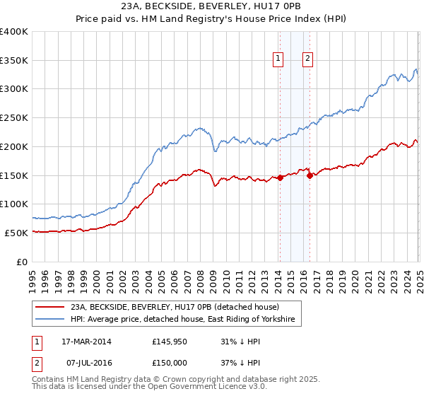 23A, BECKSIDE, BEVERLEY, HU17 0PB: Price paid vs HM Land Registry's House Price Index