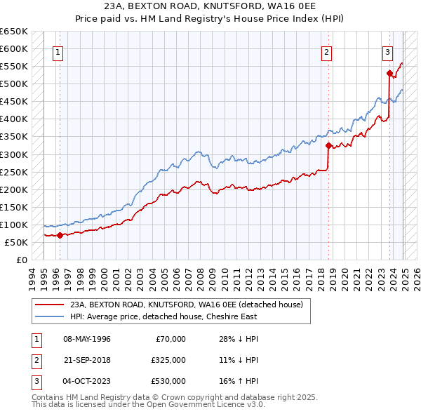 23A, BEXTON ROAD, KNUTSFORD, WA16 0EE: Price paid vs HM Land Registry's House Price Index