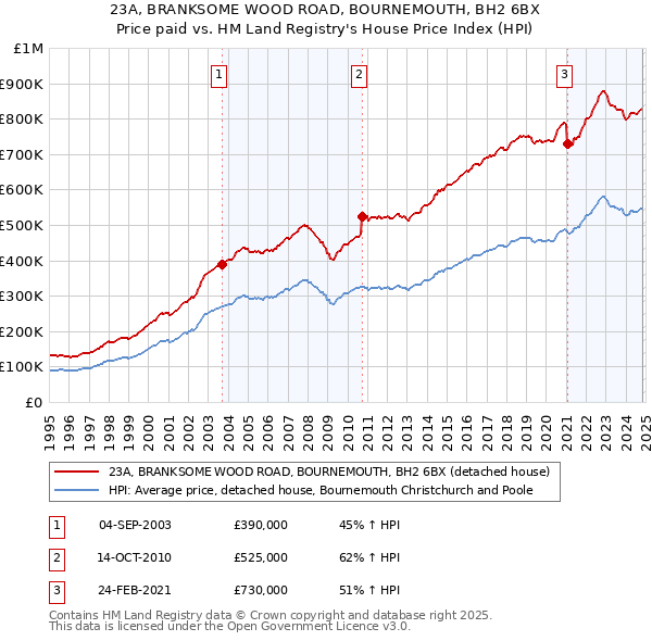 23A, BRANKSOME WOOD ROAD, BOURNEMOUTH, BH2 6BX: Price paid vs HM Land Registry's House Price Index