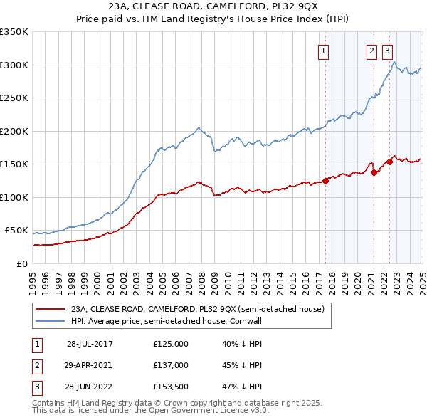 23A, CLEASE ROAD, CAMELFORD, PL32 9QX: Price paid vs HM Land Registry's House Price Index