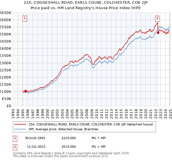 23A, COGGESHALL ROAD, EARLS COLNE, COLCHESTER, CO6 2JP: Price paid vs HM Land Registry's House Price Index