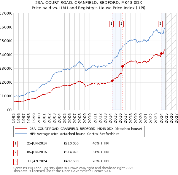 23A, COURT ROAD, CRANFIELD, BEDFORD, MK43 0DX: Price paid vs HM Land Registry's House Price Index