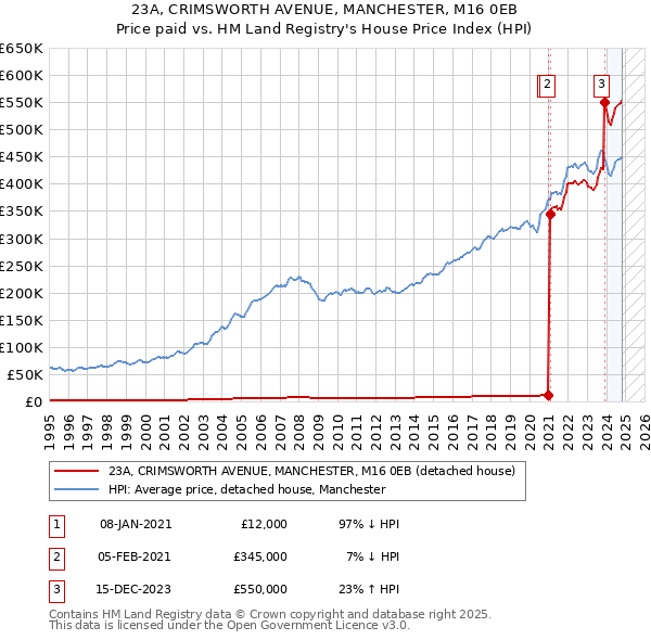 23A, CRIMSWORTH AVENUE, MANCHESTER, M16 0EB: Price paid vs HM Land Registry's House Price Index