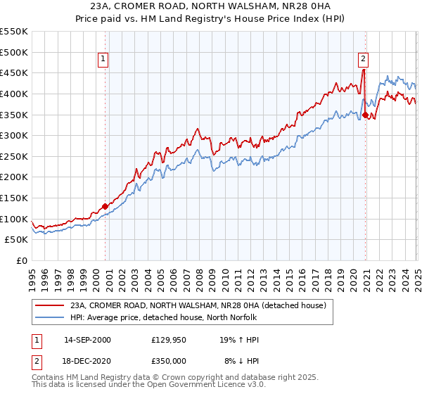 23A, CROMER ROAD, NORTH WALSHAM, NR28 0HA: Price paid vs HM Land Registry's House Price Index