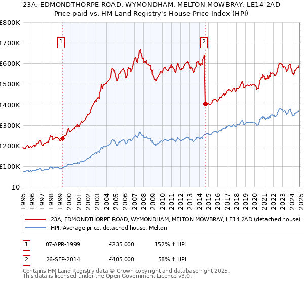 23A, EDMONDTHORPE ROAD, WYMONDHAM, MELTON MOWBRAY, LE14 2AD: Price paid vs HM Land Registry's House Price Index