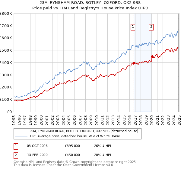 23A, EYNSHAM ROAD, BOTLEY, OXFORD, OX2 9BS: Price paid vs HM Land Registry's House Price Index