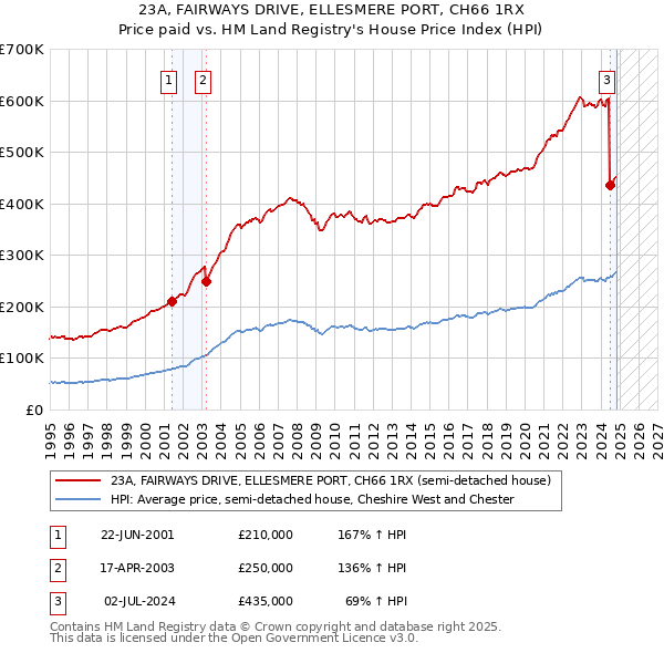 23A, FAIRWAYS DRIVE, ELLESMERE PORT, CH66 1RX: Price paid vs HM Land Registry's House Price Index