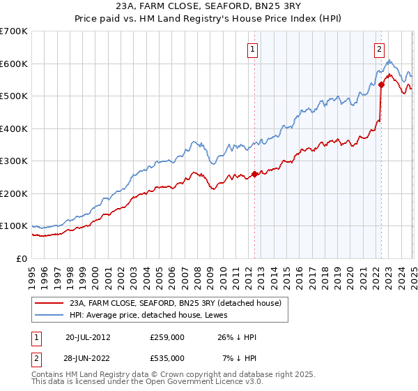 23A, FARM CLOSE, SEAFORD, BN25 3RY: Price paid vs HM Land Registry's House Price Index