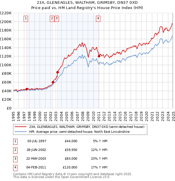 23A, GLENEAGLES, WALTHAM, GRIMSBY, DN37 0XD: Price paid vs HM Land Registry's House Price Index