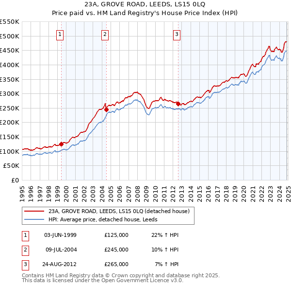 23A, GROVE ROAD, LEEDS, LS15 0LQ: Price paid vs HM Land Registry's House Price Index