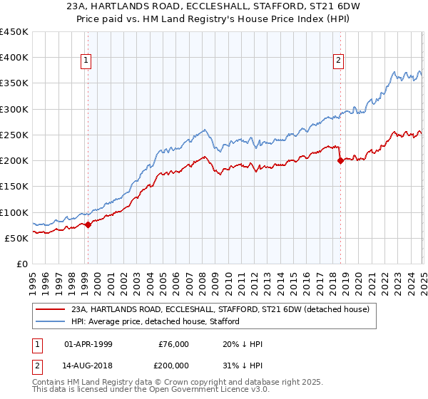 23A, HARTLANDS ROAD, ECCLESHALL, STAFFORD, ST21 6DW: Price paid vs HM Land Registry's House Price Index