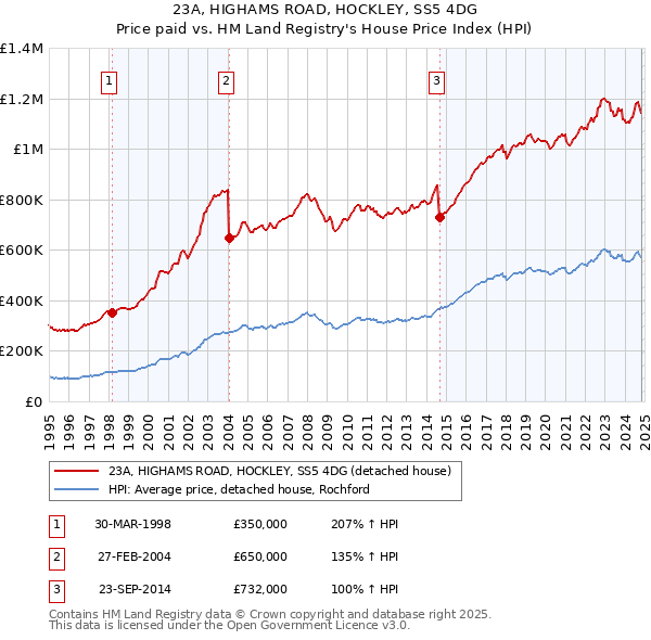 23A, HIGHAMS ROAD, HOCKLEY, SS5 4DG: Price paid vs HM Land Registry's House Price Index